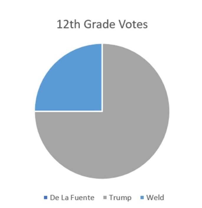 12th grade votes2