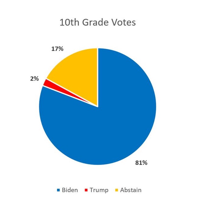 10th grade votes