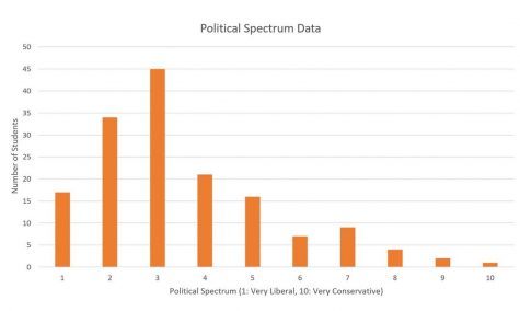 A Quill poll measured Upper School students politics and thoughts about the 2020 elections.