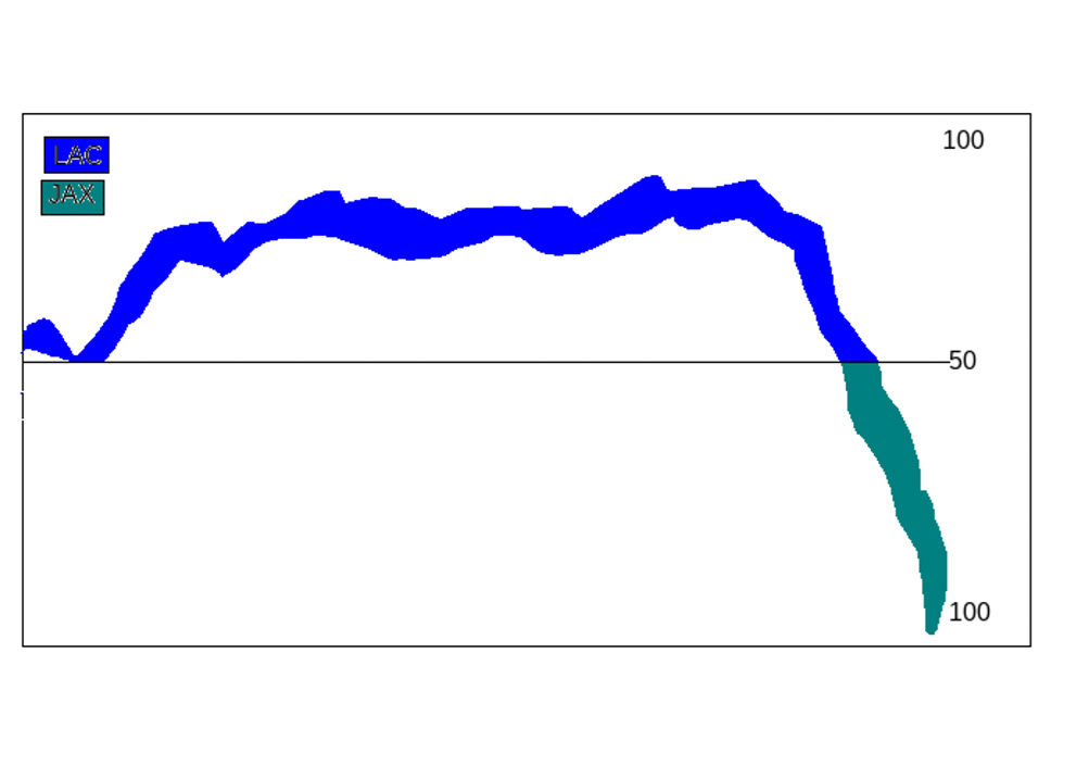 In this artists rendition of a game projection graph, LAC controls for a majority of the game, before JAX comes back.