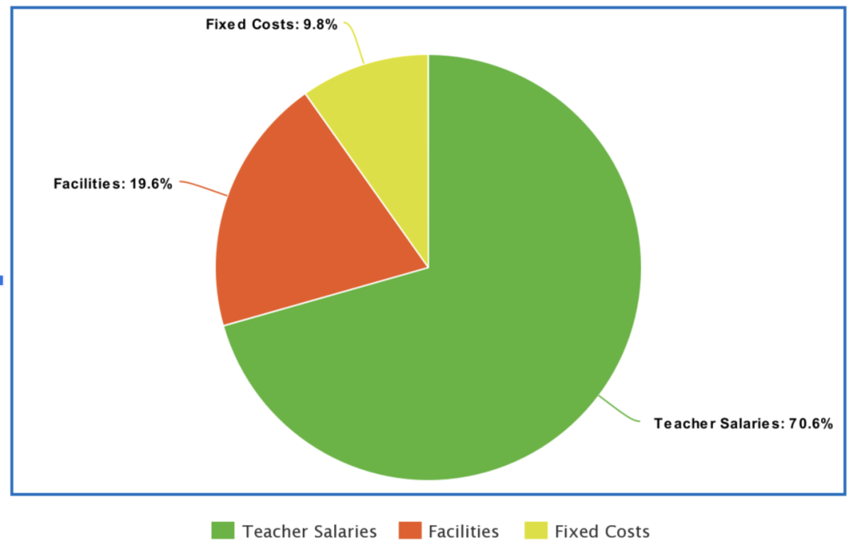 Where does Friends Schools budget go?  Most of it, the ~70% in green, goes to teachers and staff.  Around 20% percent, in orange, goes to maintaining the buildings and campus.  The last ~10%, in yellow, goes to fixed costs like utility bills and insurance.